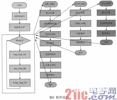 小功率单相光伏并网逆变器规划