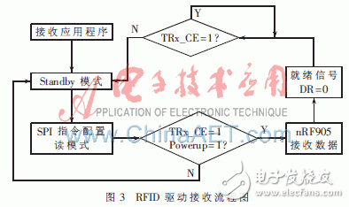 依据嵌入式体系的RFID驱动程序规划概述    