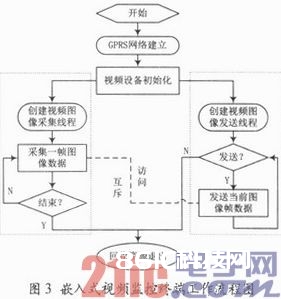 依据GPRS和嵌入式Linux的长途图画监控体系