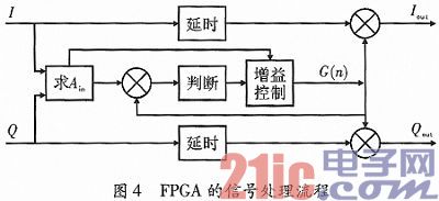 依据AGC算法的音频信号处理办法及FPGA完成