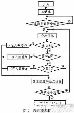 依据SIM300通讯模块城市智能交通体系