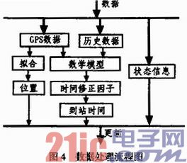 依据GPRS的智能公交站牌显现体系规划