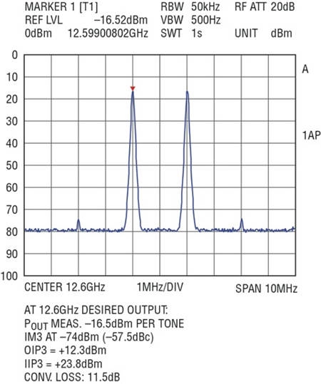 图 2：三阶互调杂散的丈量值为 -74dBm，主张在 12.6GHz 频率条件下具有一个 +23.8dBm 的 IIP3。