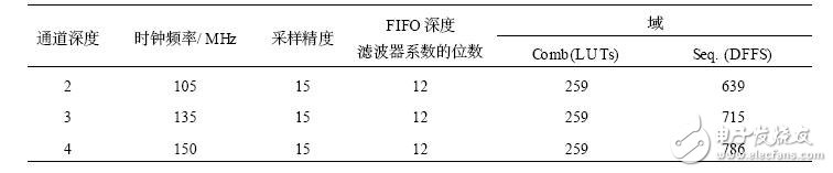 依据FPGA完成多种小波改换