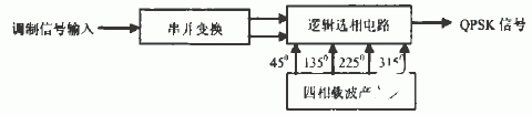 根据FPGA完结四相肯定移相键控技能调制电路的规划