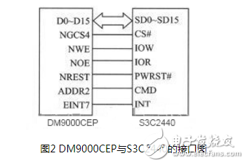 根据ARM9嵌入式处理器规划的一款语音通讯终端规划