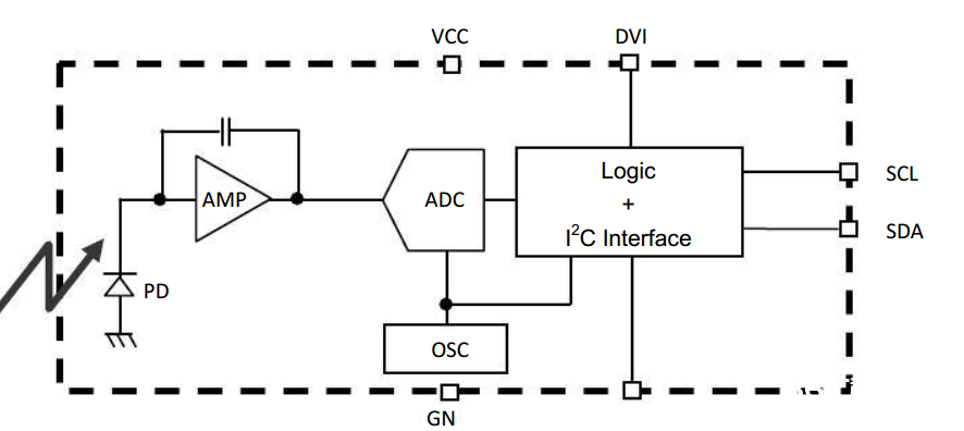 BH1750FVI环境光传感器的功用特色及电路驱动规划