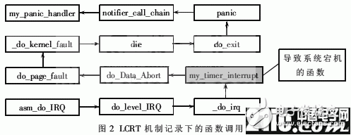 根据Linux操作体系内核的溃散转储机制解析