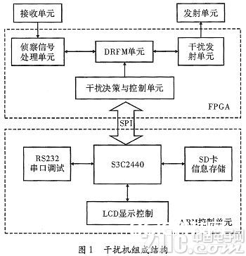 依据ARM的分布式搅扰机操控单元规划