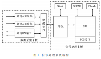 选用FPGA+DSP信号处理硬件结构完结弹载SAR成像处理体系的规划