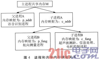 依据嵌入式Linux的移动机器人操控体系