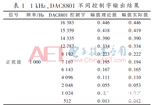 依据电声测验仪的正弦波校准信号源完结规划    