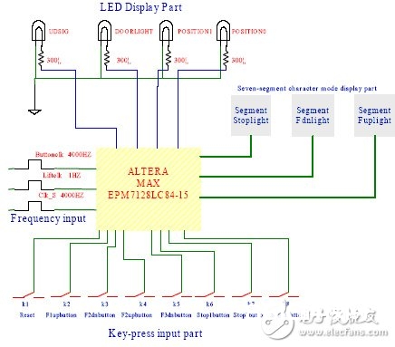 具体解说依据FSM的电梯操控体系的规划与完结