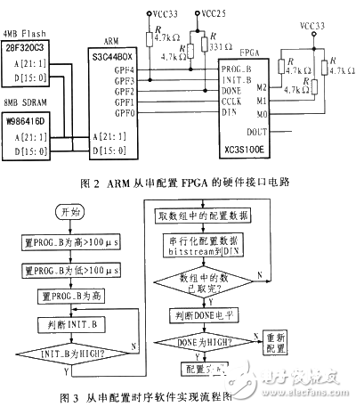 根据ARM的嵌入式体系中从串装备FPGA的完结