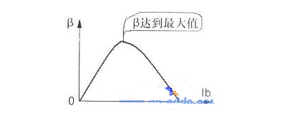 三极管偏置电路剖析办法