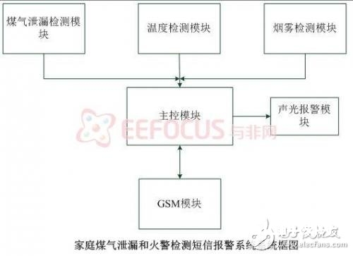 根据GSM模块能检测煤气走漏和火灾的报警体系规划