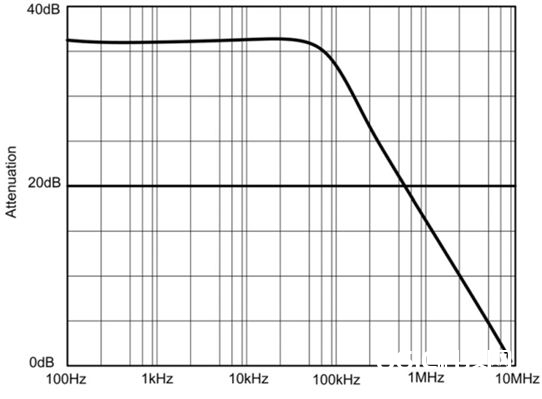 图1.23 双绞线的磁场衰减。(数据来历：R.B.Cowdell在1979年IEEE EMC专题论文集第183页宣布的文章“探究双绞线的隐秘”）