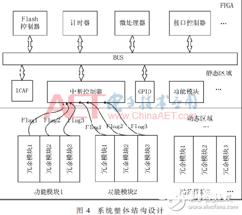 一种依据SRAM型FPGA的实时容错自修正体系规划概述 