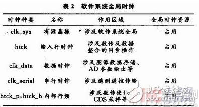 依据TDI-CCD的运用FPGA完结CCD图画数据整合功用的硬件体系规划