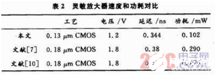 一款改善的高速低功耗电流型活络扩大器规划流程详解    