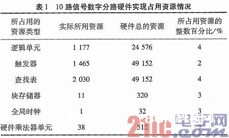 一种依据FPGA的群路信号数字分路完成结构