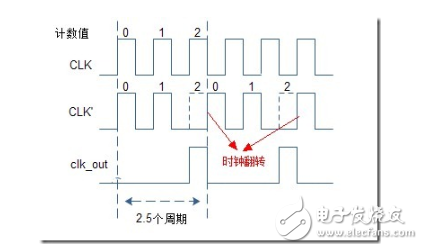 分频器的效果是什么 半整数分频器原理图剖析