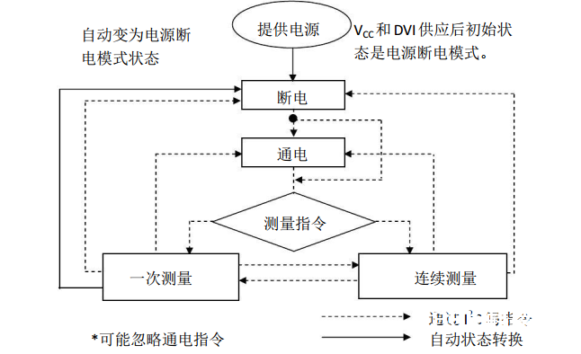 BH1750FVI环境光传感器的功用特色及电路驱动规划