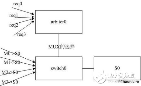 FPGA交流矩阵的运用完结