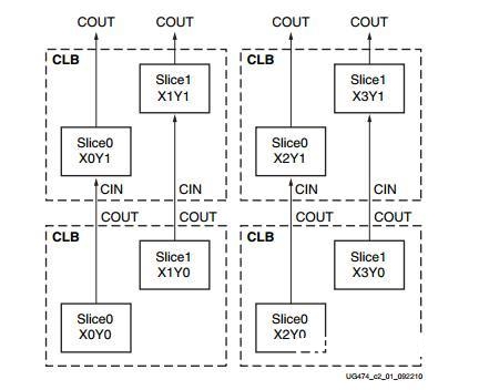 Xilinx FPGA内部体系结构