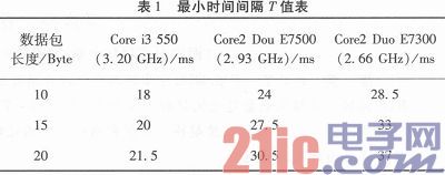 依据MFC串口接连通讯的简易完成