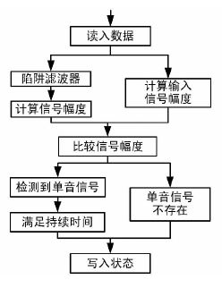 依据DSP的忙音检测规划