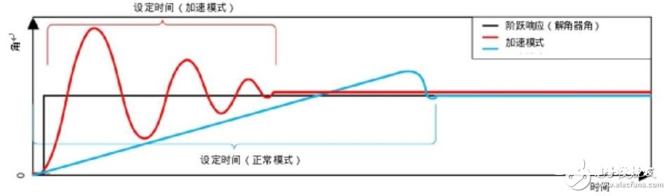 旋转变压器运用