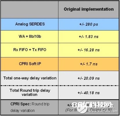 根据低成本FPGA的CPRI IP核完成