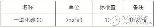 一氧化碳传感器在地下车库监测体系中的运用介绍