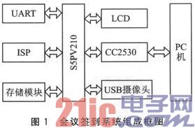 人脸辨认会议报到的嵌入式体系规划