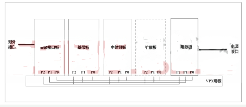 依据XILINX的V5系列FPGA完成数据通讯渠道的规划