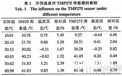 根据TMP275的电机温度监控体系研讨