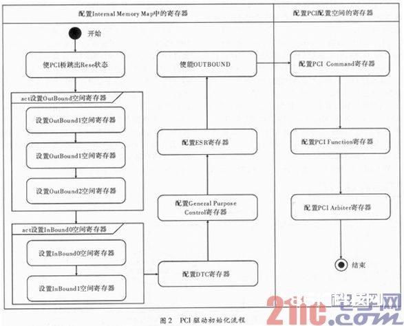 依据MPC8280的PCI驱动规划