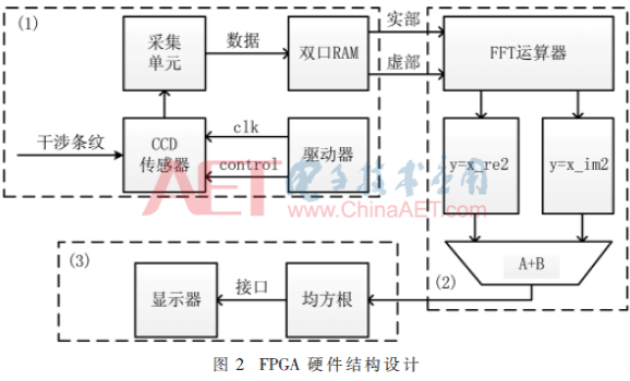 一种依据FPGA的快速静态光谱恢复体系规划流程概述     