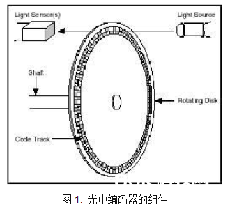 编码器原理和方位丈量