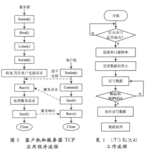 根据ARM920处理器和嵌入式Linux操作体系的GPS智能终端规划解析