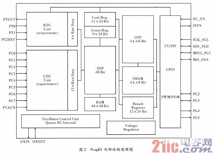 依据Pcap01的电容式液位传感器体系规划