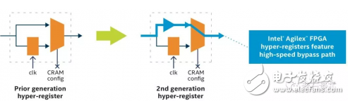 英特尔的Agilex FPGA发布 必将对当时的FPGA商场带来一波最强的冲击