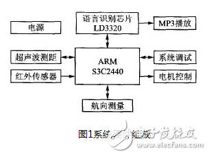 以嵌入式处理器S3C2440为中心的多使命机器人操控体系规划详解