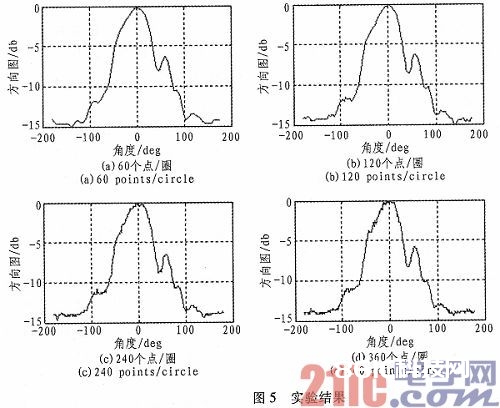 依据单片机的天线测验参数数据收集与处理体系研究