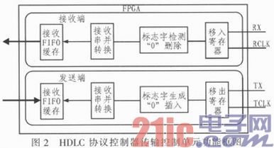 依据FPGA+ARM的HDLC协议操控器的规划与完结