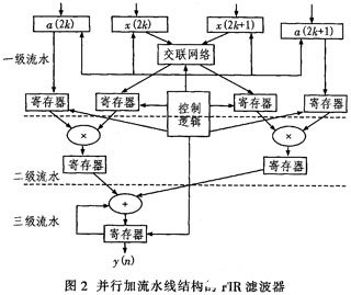 通过并行流水线结构完结直接型FIR滤波器的体系规划方案