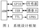 依据嵌入式的智能火灾监测报警体系的规划