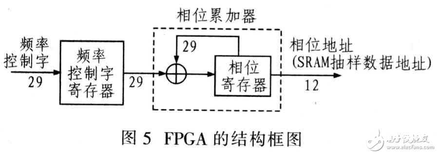 选用FPGA完结DDS恣意波形发生器规划