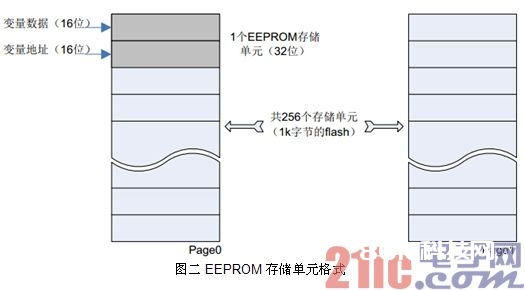 图二 EEPROM 存储单元格局